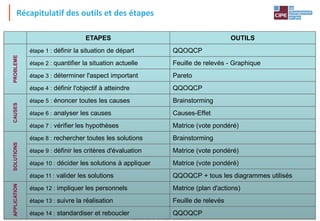 Tout droit réservé - CIPE 2015 - www.CIPE.fr
12
ETAPES OUTILS
étape 1 : définir la situation de départ QQOQCP
étape 2 : quantifier la situation actuelle Feuille de relevés - Graphique
étape 3 : déterminer l'aspect important Pareto
étape 4 : définir l'objectif à atteindre QQOQCP
étape 5 : énoncer toutes les causes Brainstorming
étape 6 : analyser les causes Causes-Effet
étape 7 : vérifier les hypothèses Matrice (vote pondéré)
étape 8 : rechercher toutes les solutions Brainstorming
étape 9 : définir les critères d'évaluation Matrice (vote pondéré)
étape 10 : décider les solutions à appliquer Matrice (vote pondéré)
étape 11 : valider les solutions QQOQCP + tous les diagrammes utilisés
étape 12 : impliquer les personnels Matrice (plan d'actions)
étape 13 : suivre la réalisation Feuille de relevés
étape 14 : standardiser et reboucler QQOQCP
PROBLEMECAUSESSOLUTIONSAPPLICATIONRécapitulatif des outils et des étapes
 