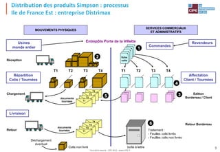 Tout droit réservé - CIPE 2015 - www.CIPE.fr
5
MOUVEMENTS PHYSIQUES
Réception
Entrepôts Porte de la Villette
Commandes
Revendeurs
Répartition
Colis / Tournées
Affectation
Client / Tournées
Chargement
T1 T2 T3 T4
Usines
monde entier
Retour
Déchargement
éventuel
Livraison
SERVICES COMMERCIAUX
ET ADMINISTRATIFS
fiche
colis
T1 T2 T3 T4
T4
T3
T2
T1
T4
T3
T2
T1
Colis non livré
documents
tournées
documents
tournées
Edition
Bordereau / Client
Retour Bordereau
Traitement :
- Feuilles colis livrés
- Feuilles colis non livrés
boîte à lettre
1
4
3
6
5
2
Distribution des produits Simpson : processus
Ile de France Est : entreprise Distrimax
 