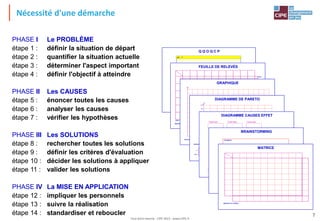 Tout droit réservé - CIPE 2015 - www.CIPE.fr
7
Puissance 7® - CIPE / Tous Droits Réservés
Q Q O Q C P
qui … ?
quoi … ?
où … ?
quand … ?
comment … ?
pourquoi … ?
Puissance 7® - CIPE / Tous Droits Réservés
FEUILLE DE RELEVÉS
totaux
totaux
légende de la notation :
Puissance 7® - CIPE / Tous Droits Réservés
GRAPHIQUE
commentaires :
Puissance 7® - CIPE / Tous Droits Réservés
DIAGRAMME DE PARETO
éléments
%
100
90
80
70
60
50
40
30
20
10 ordre
décroissant
valeur
% 100
totaux
%
Puissance 7® - CIPE / Tous Droits Réservés
DIAGRAMME CAUSES EFFET
Cause type Cause type Cause type
Cause type Cause typeCause type
Effet
Puissance 7® - CIPE / Tous Droits Réservés
BRAINSTORMING
consignes
Puissance 7® - CIPE / Tous Droits Réservés
MATRICE
légende de la notation :
PHASE I Le PROBLÈME
étape 1 : définir la situation de départ
étape 2 : quantifier la situation actuelle
étape 3 : déterminer l'aspect important
étape 4 : définir l'objectif à atteindre
PHASE II Les CAUSES
étape 5 : énoncer toutes les causes
étape 6 : analyser les causes
étape 7 : vérifier les hypothèses
PHASE III Les SOLUTIONS
étape 8 : rechercher toutes les solutions
étape 9 : définir les critères d'évaluation
étape 10 : décider les solutions à appliquer
étape 11 : valider les solutions
PHASE IV La MISE EN APPLICATION
étape 12 : impliquer les personnels
étape 13 : suivre la réalisation
étape 14 : standardiser et reboucler
Nécessité d'une démarche
 