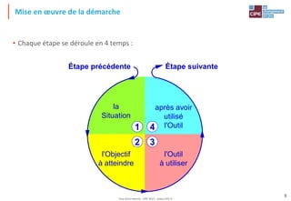 Tout droit réservé - CIPE 2015 - www.CIPE.fr
8
après avoir
utilisé
l'Outil4
la
Situation
1
l'Objectif
à atteindre
2
l'Outil
à utiliser
3
Étape précédente Étape suivante
Mise en œuvre de la démarche
• Chaque étape se déroule en 4 temps :
 