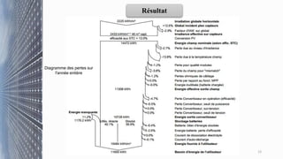 23
Résultat
Diagramme des pertes sur
l'année entière
 