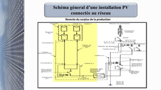 Schéma géneral d’une installation PV
connectée au réseau
Revente du surplus de la production
 