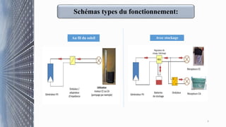 4
Au fil du soleil Avec stockage
Schémas types du fonctionnement:
 