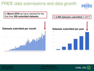 Juan A. Vizcaíno
juan@ebi.ac.uk
PSI Meeting 2018
Heidelberg, 18 April 2018
PRIDE data submissions and data growth
> 2,400 datasets submitted in 2017
In March 2018 we have reached for the
first time 300 submitted datasets
Datasets submitted per month Datasets submitted per year
 