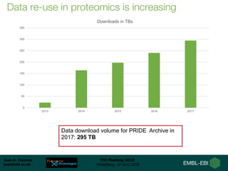 Juan A. Vizcaíno
juan@ebi.ac.uk
PSI Meeting 2018
Heidelberg, 18 April 2018
Data re-use in proteomics is increasing
Data download volume for PRIDE Archive in
2017: 295 TB
0
50
100
150
200
250
300
350
2013 2014 2015 2016 2017
Downloads in TBs
 
