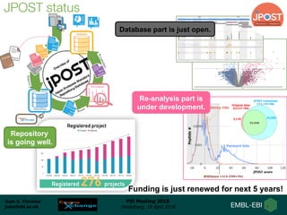 Juan A. Vizcaíno
juan@ebi.ac.uk
PSI Meeting 2018
Heidelberg, 18 April 2018
https://jpostdb.org/
Repository
is going well.
Database part is just open.
Re-analysis part is
under development.
Funding is just renewed for next 5 years!
JPOST status
 