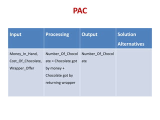 PAC
Input Processing Output Solution
Alternatives
Money_In_Hand,
Cost_Of_Chocolate,
Wrapper_Offer
Number_Of_Chocol
ate = Chocolate got
by money +
Chocolate got by
returning wrapper
Number_Of_Chocol
ate
 