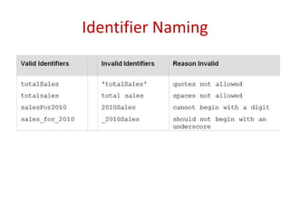 Identifier Naming
 