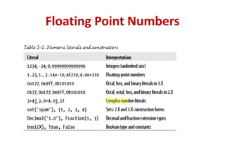 Floating Point Numbers
 