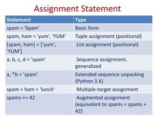 Assignment Statement
Statement Type
spam = 'Spam' Basic form
spam, ham = 'yum', 'YUM' Tuple assignment (positional)
[spam, ham] = ['yum',
'YUM']
List assignment (positional)
a, b, c, d = 'spam' Sequence assignment,
generalized
a, *b = 'spam' Extended sequence unpacking
(Python 3.X)
spam = ham = 'lunch' Multiple-target assignment
spams += 42 Augmented assignment
(equivalent to spams = spams +
42)
 