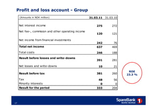 Profit and loss account - Group
     (Amounts in NOK million)                         31.03.11 31.03.10

     Net interest income                                  275      272

     Net fee-, commision and other operating income
                                                          120      121

     Net income from financial investments
                                                          242       76
     Total net income                                     637      469
     Total costs                                          246      188
     Result before losses and write-downs
                                                          391      281

     Net losses and write-downs                            10       21
                                                                           ROE
     Result before tax                                    381      260    23.3 %
     Tax                                                   48       56
     Minority interests                                     0        0
     Result for the period                                333      204




17
 