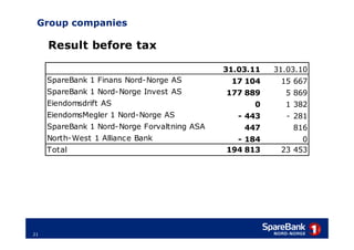 Group companies

     Result before tax

                                              31.03.11   31.03.10
     SpareBank 1 Finans Nord-Norge AS          17 104     15 667
     SpareBank 1 Nord-Norge Invest AS         177 889      5 869
     Eiendomsdrift AS                               0      1 382
     EiendomsMegler 1 Nord-Norge AS              - 443      - 281
     SpareBank 1 Nord-Norge Forvaltning ASA       447        816
     North-West 1 Alliance Bank                 - 184          0
     Total                                    194 813     23 453




21
 