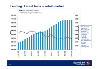 Lending, Parent bank – retail market
                        Loan volum retail banking
                        Interest margin retail banking
     45 000                                                                                             1.80

     44 000                                                                                             1.60

     43 000                                                                                             1.40




                                                                                                               Interest contribution
     42 000                                                                                             1.20                           The interest
                                                                                                                                       margin is
     41 000                                                                                             1.00                           defined as the
                                                                                                                                       difference
 NOK




                                                                                                                                       between the
     40 000                                                                                             0.80                           customer
                                                                                                                                       lending
     39 000                                                                                             0.60                           (deposit)
                                                                                                                                       interest rate
                                                                                                                                       and the Bank's
     38 000                                                                                             0.40                           average
                                                                                                                                       capital
                                                                                                                                       markets
     37 000                                                                                             0.20
                                                                                                                                       funding rate.

     36 000                                                                                             -
                          jun.09




                                                                   jun.10
              mar.0 9




                                     sep.09



                                               dec.09



                                                         mar.1 0




                                                                            sep.10



                                                                                     dec.10



                                                                                              mar.1 1
27
 