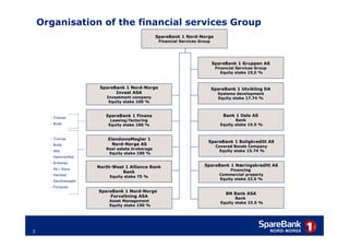 Organisation of the financial services Group
                                                  SpareBank 1 Nord-Norge
                                                   Financial Services Group




                                                                              SpareBank 1 Gruppen AS
                                                                               Financial Services Group
                                                                                  Equity stake 19,5 %



                        SpareBank 1 Nord-Norge                                SpareBank 1 Utvikling DA
                              Invest ASA                                        Systems development
                           Investment company                                   Equity stake 17.74 %
                            Equity stake 100 %



      - Tromsø
                          SpareBank 1 Finans                                      Bank 1 Oslo AS
                            Leasing/factoring                                           Bank
      - Bodø               Equity stake 100 %                                    Equity stake 19.5 %


      - Tromsø             EiendomsMegler 1
                                                                          SpareBank 1 Boligkreditt AS
      - Bodø                 Nord-Norge AS
                                                                               Covered Bonds Company
                          Real estate brokerage
      - Alta                                                                     Equity stake 15.74 %
                           Equity stake 100 %
      - Hammerfest
      - Kirkenes
                       North-West 1 Alliance Bank                       SpareBank 1 Næringskreditt AS
      - Mo i Rana                                                                     Financing
                                 Bank
      - Harstad             Equity stake 75 %
                                                                                 Commercial property
                                                                                 Equity stake 23.5 %
      - Sandnessjøen
      - Finnsnes
                       SpareBank 1 Nord-Norge
                                                                                   BN Bank ASA
                           Forvaltning ASA                                              Bank
                            Asset Management                                     Equity stake 23.5 %
                            Equity stake 100 %




3
 
