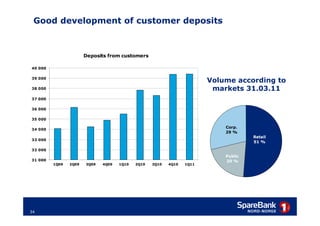 Good development of customer deposits



                       Deposits from customers

40 000

39 000
                                                                        Volume according to
38 000                                                                   markets 31.03.11
37 000

36 000

35 000

                                                                            Corp.
34 000
                                                                            29 %
                                                                                     Retail
33 000
                                                                                     51 %

32 000
                                                                            Public
31 000                                                                      20 %
         1Q09   2Q09   3Q09   4Q09   1Q10   2Q10   3Q10   4Q10   1Q11




34
 