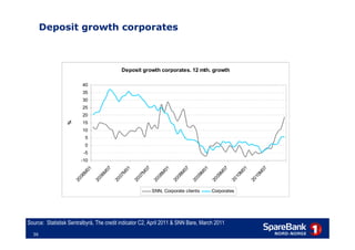 Deposit growth corporates



                                              Deposit growth corporates. 12 mth. growth

                          40
                          35
                          30
                          25
                          20
                  %




                          15
                          10
                           5
                           0
                          -5
                         -10
                           01



                                     07



                                               01



                                                         07



                                                                   01



                                                                             07



                                                                                       01



                                                                                                 07



                                                                                                           01



                                                                                                                     07
                           M



                                     M



                                               M



                                                         M



                                                                   M



                                                                             M



                                                                                       M



                                                                                                 M



                                                                                                           M



                                                                                                                     M
                         06



                                   06



                                             07



                                                       07



                                                                 08



                                                                           08



                                                                                     09



                                                                                               09



                                                                                                         10



                                                                                                                   10
                      20



                                20



                                          20



                                                    20



                                                              20



                                                                        20



                                                                                  20



                                                                                            20



                                                                                                      20



                                                                                                                20
                                                              SNN, Corporate clients        Corporates




Source: Statistisk Sentralbyrå, The credit indicator C2, April 2011 & SNN Bare, March 2011
  36
 