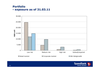 Portfolio
     - exposure as of 31.03.11

                30.000



                25.000



                20.000
     NOK mill




                15.000



                10.000



                 5.000



                    0
                             Low risk   Medium risk          High risk      Default/impaired

                    Retail market        C orporate market               SB1 Boligkreditt




42
 