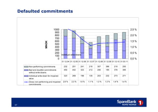 Defaulted commitments



                                     1000                                                                               2,5 %
                                      900
                                      800                                                                               2,0 %
                                      700
                                      600                                                                               1,5 %

                           MNOK
                                      500
                                      400                                                                               1,0 %
                                      300
                                      200                                                                               0,5 %
                                      100 Individual write-downs
                                        0                                                                               0,0 %
                                              31.12.04 31.12.05 31.12.06 31.12.07 31.12.08 31.12.09 31.12.10 31.03.11

         Non-performing commitments             232      251      241      216      307      386      219      250
         Bad and doubtful commitments           450      442      323      212      246      185      378      385
         without write-downs
         Individual write-down for impaired     323      269      196      135      203      232      273      271
         value
         Gross non-performing and impaired     2,6 %    2,3 %    1,6 %    1,1 %    1,3 %    1,3 %    1,4 %    1,4 %
         commitments




47
 