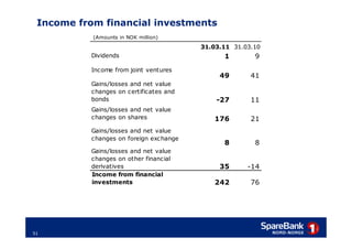 Income from financial investments
           (Amounts in NOK million)
                                        31.03.11 31.03.10
          Dividends                           1        9
          Income from joint ventures
                                             49       41
          Gains/losses and net value
          changes on certificates and
          bonds                             -27       11
          Gains/losses and net value
          changes on shares                176        21
          Gains/losses and net value
          changes on foreign exchange
                                              8        8
          Gains/losses and net value
          changes on other financial
          derivatives                        35      -14
          Income from financial
          investments                      242        76




51
 