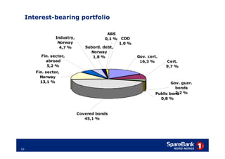 Interest-bearing portfolio

                                           ABS
                  Industry,               0,1 % CDO
                   Norway                      1,0 %
                    4,7 %        Subord. debt,
                                   Norway
          Fin. sector,              1,8 %              Gov. cert.
            abroad                                      16,3 %       Cert.
             5,2 %                                                   9,7 %
        Fin. sector,
          Norway
          13,1 %                                                        Gov. guar.
                                                                          bonds
                                                                Public bond %
                                                                          2,2
                                                                  0,8 %



                              Covered bonds
                                 45,1 %




52
 
