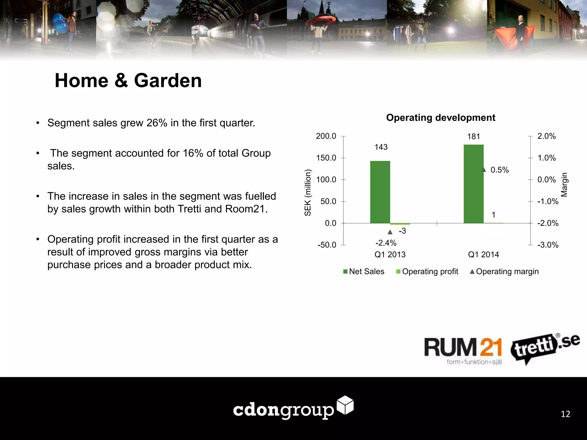 • Segment sales grew 26% in the first quarter.
• The segment accounted for 16% of total Group
sales.
• The increase in sales in the segment was fuelled
by sales growth within both Tretti and Room21.
• Operating profit increased in the first quarter as a
result of improved gross margins via better
purchase prices and a broader product mix.
12
Home & Garden
Operating development
143
181
-3
1
-2.4%
0.5%
-3.0%
-2.0%
-1.0%
0.0%
1.0%
2.0%
-50.0
0.0
50.0
100.0
150.0
200.0
Q1 2013 Q1 2014
Margin
SEK(million)
Net Sales Operating profit Operating margin
 