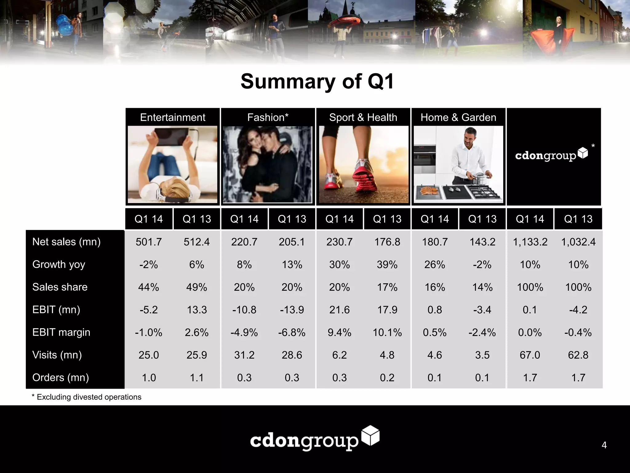 Summary of Q1
Q1 14 Q1 13 Q1 14 Q1 13 Q1 14 Q1 13 Q1 14 Q1 13 Q1 14 Q1 13
Net sales (mn) 501.7 512.4 220.7 205.1 230.7 176.8 180.7 143.2 1,133.2 1,032.4
Growth yoy -2% 6% 8% 13% 30% 39% 26% -2% 10% 10%
Sales share 44% 49% 20% 20% 20% 17% 16% 14% 100% 100%
EBIT (mn) -5.2 13.3 -10.8 -13.9 21.6 17.9 0.8 -3.4 0.1 -4.2
EBIT margin -1.0% 2.6% -4.9% -6.8% 9.4% 10.1% 0.5% -2.4% 0.0% -0.4%
Visits (mn) 25.0 25.9 31.2 28.6 6.2 4.8 4.6 3.5 67.0 62.8
Orders (mn) 1.0 1.1 0.3 0.3 0.3 0.2 0.1 0.1 1.7 1.7
Entertainment Fashion* Sport & Health Home & Garden
*
* Excluding divested operations
4
 