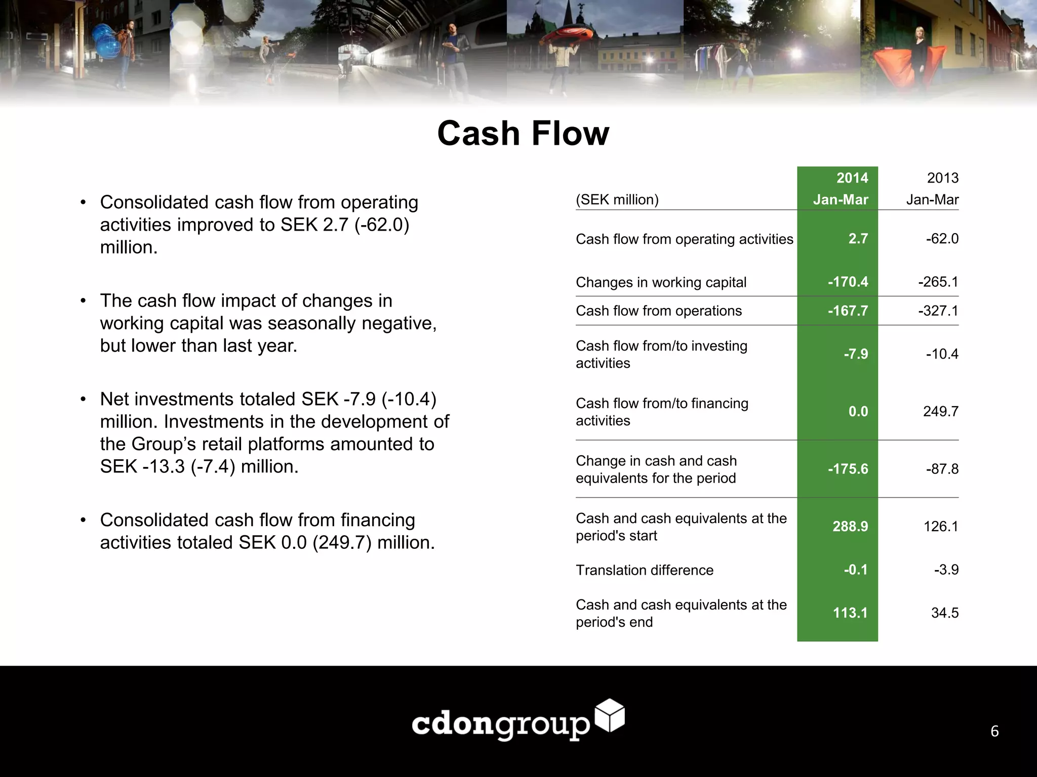 Cash Flow
• Consolidated cash flow from operating
activities improved to SEK 2.7 (-62.0)
million.
• The cash flow impact of changes in
working capital was seasonally negative,
but lower than last year.
• Net investments totaled SEK -7.9 (-10.4)
million. Investments in the development of
the Group’s retail platforms amounted to
SEK -13.3 (-7.4) million.
• Consolidated cash flow from financing
activities totaled SEK 0.0 (249.7) million.
6
2014 2013
(SEK million) Jan-Mar Jan-Mar
Cash flow from operating activities 2.7 -62.0
Changes in working capital -170.4 -265.1
Cash flow from operations -167.7 -327.1
Cash flow from/to investing
activities
-7.9 -10.4
Cash flow from/to financing
activities
0.0 249.7
Change in cash and cash
equivalents for the period
-175.6 -87.8
Cash and cash equivalents at the
period's start
288.9 126.1
Translation difference -0.1 -3.9
Cash and cash equivalents at the
period's end
113.1 34.5
 