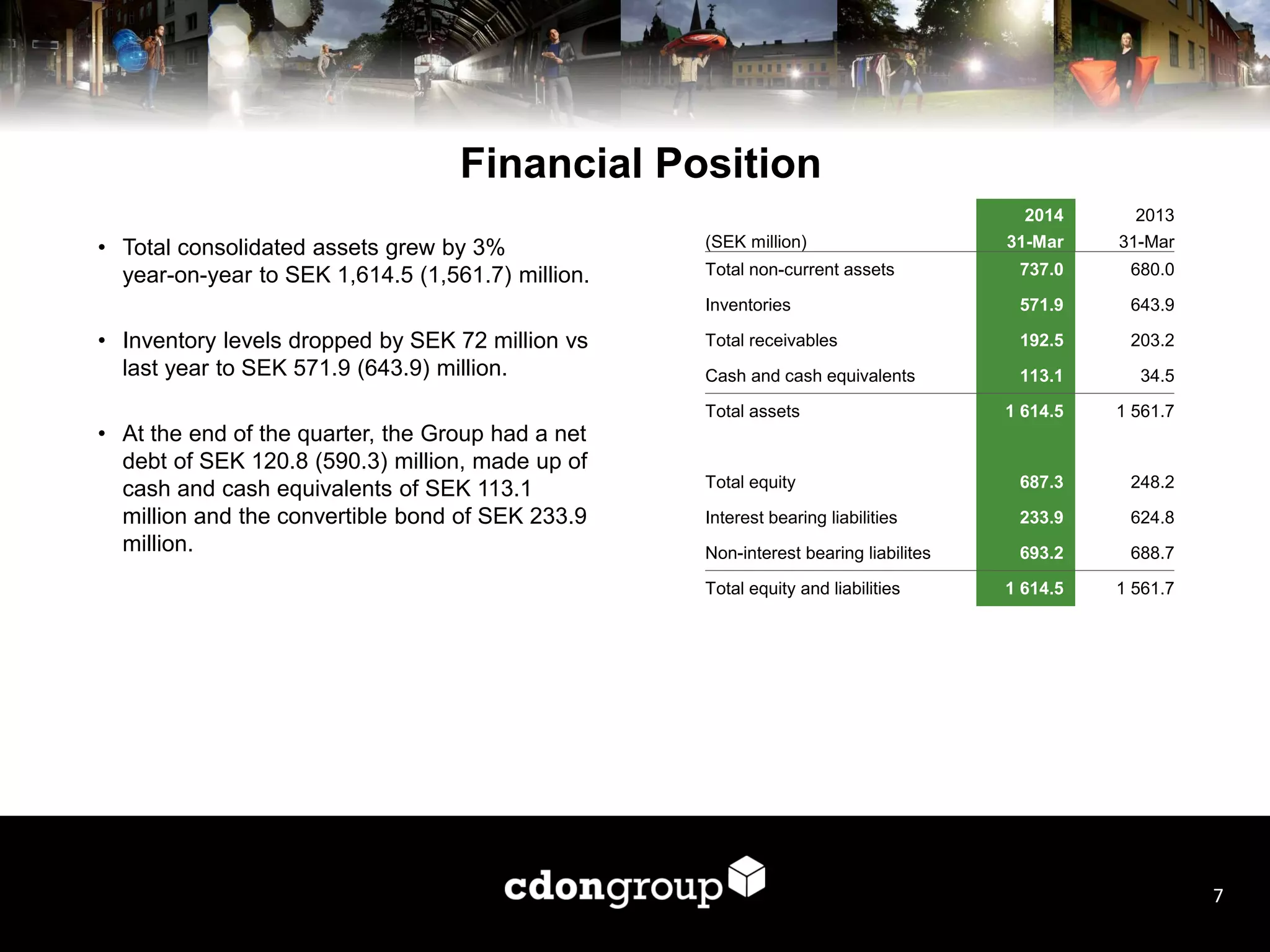 Financial Position
• Total consolidated assets grew by 3%
year-on-year to SEK 1,614.5 (1,561.7) million.
• Inventory levels dropped by SEK 72 million vs
last year to SEK 571.9 (643.9) million.
• At the end of the quarter, the Group had a net
debt of SEK 120.8 (590.3) million, made up of
cash and cash equivalents of SEK 113.1
million and the convertible bond of SEK 233.9
million.
7
2014 2013
(SEK million) 31-Mar 31-Mar
Total non-current assets 737.0 680.0
Inventories 571.9 643.9
Total receivables 192.5 203.2
Cash and cash equivalents 113.1 34.5
Total assets 1 614.5 1 561.7
Total equity 687.3 248.2
Interest bearing liabilities 233.9 624.8
Non-interest bearing liabilites 693.2 688.7
Total equity and liabilities 1 614.5 1 561.7
 