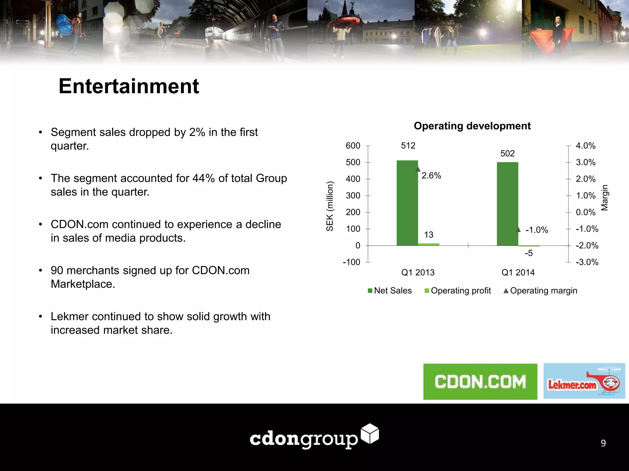 Entertainment
• Segment sales dropped by 2% in the first
quarter.
• The segment accounted for 44% of total Group
sales in the quarter.
• CDON.com continued to experience a decline
in sales of media products.
• 90 merchants signed up for CDON.com
Marketplace.
• Lekmer continued to show solid growth with
increased market share.
9
Operating development
512
502
13
-5
2.6%
-1.0%
-3.0%
-2.0%
-1.0%
0.0%
1.0%
2.0%
3.0%
4.0%
-100
0
100
200
300
400
500
600
Q1 2013 Q1 2014
Margin
SEK(million)
Net Sales Operating profit Operating margin
 