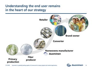 Understanding the end user remains
in the heart of our strategy
Fiber
producer
Nonwovens manufacturer
Brand owner
Converter
Retailer
Primary
production
7/17/2015 Suominen is a globally leading supplier of nonwovens for wiping, hygiene and medical applications. 10
 