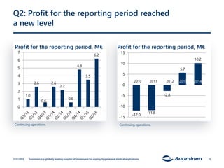 Q2: Profit for the reporting period reached
a new level
Profit for the reporting period, M€
7/17/2015 Suominen is a globally leading supplier of nonwovens for wiping, hygiene and medical applications. 15
Profit for the reporting period, M€
Continuing operations. Continuing operations.
1.0
2.6
0.6
2.6
2.2
0.6
4.8
3.5
6.2
0
1
2
3
4
5
6
7
-12.0
-11.8
-2.8
5.7
10.2
-15
-10
-5
0
5
10
15
2010 2011 2012 2013 2014
 