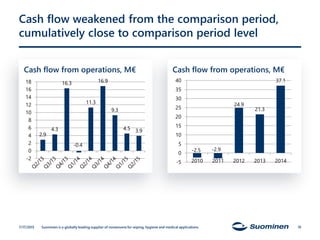 Cash flow weakened from the comparison period,
cumulatively close to comparison period level
Cash flow from operations, M€ Cash flow from operations, M€
7/17/2015 Suominen is a globally leading supplier of nonwovens for wiping, hygiene and medical applications. 19
2.9
4.3
16.3
-0.4
11.3
16.9
9.3
4.5 3.9
-2
0
2
4
6
8
10
12
14
16
18
-2.5 -2.9
24.9
21.3
37.1
-5
0
5
10
15
20
25
30
35
40
2010 2011 2012 2013 2014
 