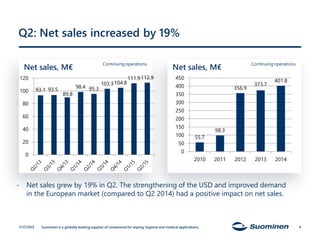 Q2: Net sales increased by 19%
Net sales, M€ Net sales, M€
7/17/2015 Suominen is a globally leading supplier of nonwovens for wiping, hygiene and medical applications. 4
93.1 93.5
89.8
98.4 95.3
103.3104.8
111.9112.9
0
20
40
60
80
100
120
55.7
98.3
356.9
373.7
401.8
0
50
100
150
200
250
300
350
400
450
2010 2011 2012 2013 2014
- Net sales grew by 19% in Q2. The strengthening of the USD and improved demand
in the European market (compared to Q2 2014) had a positive impact on net sales.
Continuing operations. Continuing operations.
 