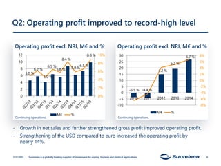 Q2: Operating profit improved to record-high level
Operating profit excl. NRI, M€ and % Operating profit excl. NRI, M€ and %
7/17/2015 Suominen is a globally leading supplier of nonwovens for wiping, hygiene and medical applications. 6
- Growth in net sales and further strengthened gross profit improved operating profit.
- Strengthening of the USD compared to euro increased the operating profit by
nearly 14%.
5.0 %
6.2 %
5,0 %
6.5 %
5.8 %
8.4 %
5.9 %
6.5 %
8.8 %
0%
2%
4%
6%
8%
10%
0
2
4
6
8
10
12
M€ %
-6.5 % -4.4 %
4.2 %
5.2 %
6.7 %
-8%
-6%
-4%
-2%
0%
2%
4%
6%
8%
-10
-5
0
5
10
15
20
25
30
2010 2011 2012 2013 2014
M€ %
Continuing operations. Continuing operations.
 