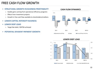 FREE CASH FLOW GROWTH 
10 
•STRUCTURAL GROWTH IN BUSINESS PROFITABILITY 
oSizable gains coming from operational efficiency programs 
oEffects from investment projects 
oGrowth in free cash flow available to shareholders/creditors 
•LOWER CAPITAL INTENSITY BUSINESS 
•LOWER DEBT LOAD 
oTarget Net debt / EBITDA achieved 
•POTENTIAL DIVIDENT PAYMENT GROWTH 
1.8 
1.8 
1.2 
1.2 
-2.0 
-1.5 
-0.8 
-0.4 
-0.2 
0.4 
0.4 
0.8 
2011 
2012 
2013 
9М'14 
Operational cash flow 
Capex 
Free cash flow to the firm 
CASH FLOW DYNAMICS 
$bn 
4.4 
4.6 
4.2 
3.3 
3.4 
3.6 
2.7 
1.8 
1.5 
1.9 
1.8 
0.8 
0.5 
1.0 
1.5 
2.0 
0 
1 
2 
3 
4 
5 
2011 
2012 
2013 
9М'14 
Financial debt 
Net Debt 
Net Debt/EBITDA ratio 
LOWER DEBT LOAD 
$bn  