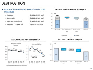 2.68 
2.36 
1.16 
-0.29 
-0.26 
0.93 
0 
1 
2 
3 
4 
5 
30 Jun '14 
Net settlements ofdebt 
FX rate changeimpact 
30 Sep '14 
ST debt 
LT debt 
DEBT POSITION 
11 
•REDUCTION IN NET DEBT, HIGH LIQUIDITY LEVEL PRESERVED 
oNet debt $1.80bn(-14% qoq) 
oGross debt$3.29bn(-14% qoq) 
oCash and equivalents*$1.48bn(-14% qoq) 
oNet debt/ 12M EBITDA 0.83х(-0.31 p. qoq) 
CHANGE IN DEBT POSITION IN Q3’14 
NET DEBT CHANGE IN Q3’14 
MATURITY AND NET DEBT/EBITDA 
$bn 
Weighted average 
maturity 
1.93 
2.15 
1.87 
1.80 
1.39 
1.14 
0.83 
0.0 
0.5 
1.0 
1.5 
2.0 
2.5 
Q1'13 
Q2'13 
Q3'13 
Q4'13 
Q1'14 
Q2'14 
Q3'14 
Strategy 2017 
target –1.0 
Net debt/EBITDA 
3.3 
3.4 
3.6 
3.3 
3.2 
3.0 
2.9 
0.0 
1.0 
2.0 
3.0 
4.0 
5.0 
Q1'13 
Q2'13 
Q3'13 
Q4'13 
Q1'14 
Q2'14 
Q3'14 
* Cash and equivalents and short term investments 
2.10 
0.19 
0.16 
0.26 
1.80 
1.0 
1.5 
2.0 
2.5 
30 Jun '14 
Operating cashflow 
Capex 
FX rate and otherfactors 
30 Sep '14 
$bn 
3.83 
3.29  