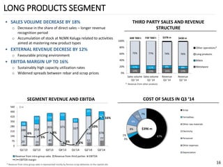 288 
314 
355 
371 
337 
430 
378 
59 
113 
114 
102 
57 
101 
115 
20 
23 
40 
12 
7 
52 
77 
0 
70 
140 
210 
280 
350 
420 
490 
560 
Q1'13 
Q2'13 
Q3'13 
Q4'13 
Q1'14 
Q2'14 
Q3'14 
Revenue from intra-group sales 
Revenue from third parties 
EBITDA 
6% 
5% 
8% 
3% 
2% 
10% 
16% 
EBITDA margin 
67% 
3% 
1% 
8% 
9% 
5% 
7% 
Scrap 
Ferroalloys 
Other raw materials 
Electricity 
Personnel 
Other expenses 
Depreciation 
$396 m 
LONG PRODUCTS SEGMENT 
•SALES VOLUME DECREASE BY 18% 
oDecrease in the share of direct sales –longer revenue recognition period 
oAccumulation of stock at NLMK Kaluga related to activities aimed at mastering new product types 
•EXTERNAL REVENUE DECRESE BY 12% 
oFavourablepricing environment 
•EBITDA MARGIN UP TO 16% 
oSustainably high capacity utilization rates 
oWidened spreads between rebar and scrap prices 
SEGMENT REVENUE AND EBITDA 
THIRD PARTY SALES AND REVENUE STRUCTURE 
$ m 
16 
COST OF SALES IN Q3 ‘14 
* Revenue from intra-group sales is represented mostly by ferrous scrap deliveries to the Lipetsk site 
14% 
12% 
16% 
13% 
11% 
11% 
8% 
8% 
75% 
77% 
74% 
76% 
0% 
20% 
40% 
60% 
80% 
100% 
Sales volumeQ3 '14 
Sales volumeQ2 '14 
RevenueQ3 '14 
RevenueQ2 '14 
Other operations* 
Long products 
Billets 
Metalware 
739‘000 t 
$430 m 
* Revenue from other products 
$378m 
608‘000 t  