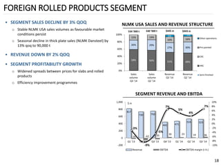 817 
730 
750 
445 
471 
533 
523 
-26 
-62 
-35 
30 
23 
19 
36 
-3% 
-9% 
-5% 
7% 
5% 
4% 
7% 
-10% 
-8% 
-6% 
-4% 
-2% 
0% 
2% 
4% 
6% 
8% 
10% 
-200 
0 
200 
400 
600 
800 
1,000 
Q1 '13 
Q2 '13 
Q3 '13 
Q4 '13 
Q1 '14 
Q2 '14 
Q3 '14 
Revenue 
EBITDA 
EBITDA margin (r.h.) 
FOREIGN ROLLED PRODUCTS SEGMENT 
•SEGMENT SALES DECLINE BY 3% QOQ 
oStable NLMK USA sales volumes as favourablemarket conditions persist 
oSeasonal decline in thick plate sales (NLMK Dansteel) by 13% qoqto 90,000 t 
•REVENUE DOWN BY 2% QOQ 
•SEGMENT PROFITABILITY GROWTH 
oWidened spreads between prices for slabs and rolled products 
oEfficiency improvement programmes 
NLMK USA SALES AND REVENUE STRUCTURE 
18 
$ m 
SEGMENT REVENUE AND EBITDA 
58% 
56% 
51% 
49% 
26% 
29% 
27% 
30% 
15% 
14% 
16% 
16% 
5% 
5% 
0% 
20% 
40% 
60% 
80% 
100% 
SalesvolumeQ3 '14 
SalesvolumeQ2 '14 
RevenueQ3 '14 
RevenueQ2 '14 
Other operations 
Pre-painted 
CRC 
HRC 
Semi-finished 
540‘000 t 
$443 m 
$445 m 
534 ‘000 t  