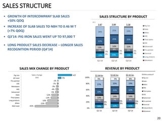 SALES STRUCTURE 
20 
•GROWTH OF INTERCOMPANY SLAB SALES +50% QOQ 
•INCREASE OF SLAB SALES TO NBH TO 0.46 M T (+7% QOQ) 
•Q3’14: PIG IRON SALES WENT UP TO 97,000 T 
•LONG PRODUCT SALES DECREASE –LONGER SALES RECOGNITION PERIOD (Q4’14) 
SALES STRUCTURE BY PRODUCT 
REVENUE BY PRODUCT 
SALES MIX CHANGE BY PRODUCT 
13% 
15% 
13% 
3% 
4% 
3% 
3% 
3% 
3% 
6% 
6% 
6% 
13% 
14% 
15% 
22% 
25% 
25% 
34% 
25% 
24% 
Q1'14 
Q2'14 
Q3'14 
Pig iron 
Slabs 
Billets 
HRC 
Thick plates 
CRC 
Galvanized 
Pre-painted 
Electrical 
Long products 
Metalware 
3.87 
3.84 
m t 
3.58 
10% 
12% 
11% 
5% 
6% 
6% 
5% 
5% 
5% 
7% 
7% 
8% 
13% 
14% 
14% 
19% 
21% 
22% 
27% 
20% 
19% 
9% 
9% 
8% 
Q1'14 
Q2'14 
Q3'14 
0% 
20% 
40% 
60% 
80% 
100% 
Other products* 
Pig iron 
Slabs 
Billets 
HRC 
Thick plates 
CRC 
Galvanized 
Pre-painted 
Electrical 
Long products 
Metalware 
$2.81 bn 
$2.64bn 
$2.61 bn 
-42% 
-22% 
-19% 
-13% 
-12% 
-5% 
-4% 
-3% 
-1% 
-1% 
5% 
x22 
NGO steel 
Billets 
Long products 
Thick plates 
Slabs 
Galvanized 
HRC 
Metalware 
CRC 
Pre-painted 
GO steel 
Pig Iron 
Sales changeqoq  