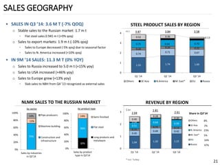 SALES GEOGRAPHY 
21 
•SALES IN Q3 ’14: 3.6 M T (-7% QOQ) 
oStable sales to the Russian market: 1.7 m t 
◦Flat steel sales 0.945 m t (+9% qoq) 
oSales to export markets: 1.9 m t (-10% qoq) 
◦Sales to Europe decreased (-5% qoq) due to seasonal factor 
◦Sales to N. America increased (+10% qoq) 
•IN 9M ’14 SALES: 11.3 M T (0% YOY) 
oSales to Russia increased to 5.0 m t (+15% yoy) 
oSales to USA increased (+46% yoy) 
oSales to Europe grew (+13% yoy) 
◦Slab sales to NBH from Q4 ’13 recognized as external sales 
1.55 
1.74 
1.69 
0.74 
0.71 
0.67 
0.24 
0.24 
0.22 
0.75 
0.64 
0.70 
0.52 
0.36 
0.13 
0 
1 
2 
3 
4 
Q1 '14 
Q2 '14 
Q3 '14 
Others 
SE Asia 
N.America 
M. East* 
EU 
Russia 
1.04 
1.20 
1.22 
0.45 
0.49 
0.42 
0.15 
0.15 
0.13 
0.51 
0.64 
0.59 
0.04 
0.45 
0.28 
0.20 
0 
1 
2 
3 
Q1 '14 
Q2 '14 
Q3 '14 
Others 
SE Asia 
N. America 
M. East* 
EU 
Russia 
2.64 
$bn 
2.81 
2.61 
m t 
3.87 
3.84 
Share in Q3’14 
8% 
2% 
23% 
5% 
16% 
47% 
*Incl. Turkey 
3.58 
STEEL PRODUCT SALES BY REGION 
REVENUE BY REGION 
NLMK SALES TO THE RUSSIAN MARKET 
72% 
13% 
14% 
0% 
20% 
40% 
60% 
80% 
100% 
Sales by industriesin Q3'14 
Pipe producers 
Machine building 
Construction andinfrastructure 
30% 
56% 
14% 
0% 
20% 
40% 
60% 
80% 
100% 
Sales by producttype in Q3'14 
Semi-finished 
Flat steel 
Long products andmetalware 
by sector 
by product type  