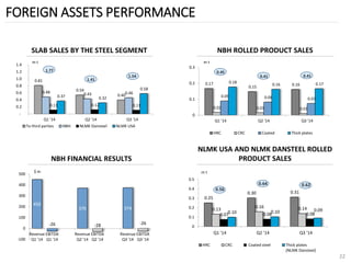 450 
-26 
370 
-28 
374 
-26 
-100 
0 
100 
200 
300 
400 
500 
RevenueQ1 '14 
EBITDAQ1 '14 
RevenueQ2 '14 
EBITDAQ2 '14 
RevenueQ3 '14 
EBITDAQ3 '14 
FOREIGN ASSETS PERFORMANCE 
22 
NBH FINANCIAL RESULTS 
$ m 
NLMK USA AND NLMK DANSTEEL ROLLED PRODUCT SALES 
0.25 
0.30 
0.31 
0.13 
0.16 
0.14 
0.07 
0.08 
0.08 
0.10 
0.10 
0.09 
0.56 
0.64 
0.62 
0.00 
0.10 
0.20 
0.30 
0.40 
0.50 
0.60 
0.70 
0 
0.1 
0.2 
0.3 
0.4 
0.5 
Q1 '14 
Q2 '14 
Q3 '14 
HRC 
CRC 
Coated steel 
Thick plates(NLMK Dansteel) 
NBH ROLLED PRODUCT SALES 
0.17 
0.15 
0.16 
0.02 
0.01 
0.01 
0.09 
0.08 
0.07 
0.18 
0.16 
0.17 
0.45 
0.41 
0.41 
0.00 
0.10 
0.20 
0.30 
0.40 
0.50 
0 
0.1 
0.2 
0.3 
Q1 '14 
Q2 '14 
Q3 '14 
HRC 
CRC 
Coated 
Thick plates 
m t 
SLAB SALES BY THE STEEL SEGMENT 
0.81 
0.54 
0.40 
0.48 
0.43 
0.46 
0.11 
0.12 
0.11 
0.37 
0.32 
0.58 
1.77 
1.41 
1.54 
0.00 
0.50 
1.00 
1.50 
2.00 
- 
0.2 
0.4 
0.6 
0.8 
1.0 
1.2 
1.4 
Q1 '14 
Q2 '14 
Q3 '14 
To third parties 
NBH 
NLMK Dansteel 
NLMK USA 
m t 
m t  