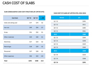 24 
CASH COST OF SLABS 
SLAB CONSOLIDATED CASH COST STRUCTURE (AT LIPETSK SITE) 
Cost item 
Q3 ’14 
Q2 ’14 
Δ, $/t 
Coke and coking coal 
$77 
$79 
-$2 
Iron ore 
$49 
$56 
-$7 
Scrap 
$31 
$32 
-$1 
Other materials 
$29 
$30 
-$1 
Electricity 
$17 
$19 
-$2 
Natural gas 
$18 
$20 
-$2 
Personnel 
$27 
$28 
-$1 
Other expenses 
$46 
$43 
+$3 
Total 
$295 
$308 
-$13 
CASH COST OF SLABS (AT LIPETSK SITE), 2012-2014 
Period 
$/t 
Q1 ’12 
$395 
Q2 ’12 
$411 
Q3 '12 
$383 
Q4 '12 
$361 
2012 
$388 
Q1 '13 
$364 
Q2 '13 
$348 
Q3 '13 
$329 
Q4 '13 
$349 
2013 
$348 
Q1 '14 
$310 
Q2 '14 
$308 
Q3 '14 
$295  