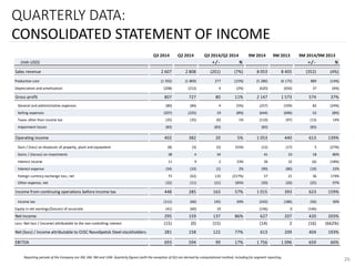 QUARTERLY DATA: CONSOLIDATED STATEMENT OF INCOME 
26 
Reporting periods of the Company are 3M, 6M, 9M and 12M. Quarterly figures (with the exception of Q1) are derived by computational method, including for segment reporting. Q3 2014Q2 20149M 20149M 2013(mln USD)+ / -%+ / -% Sales revenue2 6072 808(201)(7%)8 0538 405(352)(4%) Production cost(1 592)(1 869)277(15%)(5 286)(6 175)889(14%) Depreciation and amortization(208)(212)4(2%)(620)(656)37(6%) Gross profit8077278011%2 1471 57357437% General and administrative expenses(80)(84)4(5%)(257)(339)82(24%) Selling expenses(207)(225)19(8%)(644)(696)52(8%) Taxes other than income tax(35)(35)(0)1%(110)(97)(13)14% Impairment losses(83)(83)(83)(83) Operating income402382205%1 053440613139% Gain / (loss) on disposals of property, plant and equipment(8)(3)(5)155%(12)(17)5(27%) Gains / (losses) on investments3843441231880% Interest income119223%2632(6)(18%) Interest expense(34)(33)(1)2%(99)(80)(19)23% Foreign currency exchange loss, net73(62)135(217%)572136174% Other expense, net(32)(11)(21)185%(50)(26)(25)97% Income from continuing operations before income tax44828516357%1 015393623159% Income tax(111)(66)(45)69%(242)(186)(56)30% Equity in net earnings/(losses) of associate(41)(60)19(146)0(146) Net income29515913786%627207420203% Less: Net loss / (income) attributable to the non-controlling interest(15)(0)(15)(14)2(16)(662%) Net (loss) / income attributable to OJSC Novolipetsk Steel stockholders28115812277%613209404193% EBITDA6935949917%1 7561 09665960% Q3 2014/Q2 20149M 2014/9M 2013  