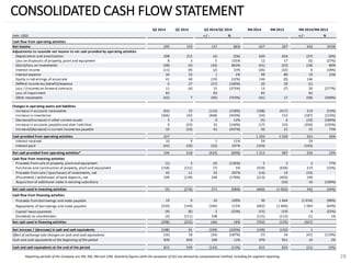 CONSOLIDATED CASH FLOW STATEMENT 
Reporting periods of the Company are 3M, 6M, 9M and 12M. Quarterly figures (with the exception of Q1) are derived by computational method, including for segment reporting. 28 
Q3 2014Q2 20149M 20149M 2013(mln. USD)+ / -%+ / -% Cash flow from operating activities Net income29515913786%627207420203% Adjustments to reconcile net income to net cash provided by operating activitiesDepreciation and amortization208212(4)(2%)620656(37)(6%) Loss on disposals of property, plant and equipment835155%1217(5)(27%) (Gain)/loss on investments(38)(4)(34)863%(41)(23)(18)80% Interest income(11)(9)(2)23%(26)(32)6(18%) Interest expense343312%99801923% Equity in net ernings of associate4160(19)(32%)146(0)146Defferd income tax (benefit)/expense027(27)(100%)2020(1) Loss / (income) on forward contracts11(4)15(375%)13(7)20(277%) Loss of impairment83838383Other movements(42)7(49)(703%)(41)17(58)(348%) Changes in operating assets and liabilitiesIncrease in accounts receivables(42)72(114)(158%)(198)(417)219(53%) Increase in inventories(366)102(468)(459%)(34)152(187)(123%) Decrease/(increase) in other current assets33012%(5)6(10)(184%) Increase in accounts payable and oher liabilities9(23)32(140%)(17)333(350)(105%) Increase/(decrease) in current income tax payable32(10)42(437%)36211573% Cash provided from operating activities2271 2931 03026326% Interest received109111%2424Interest paid(42)(20)(22)107%(103)(103) Net cash provided from operating activities*194618(424)(69%)1 21398722623% Cash flow from investing activities Proceeds from sale of property, plant and equipment(1)3(4)(136%)53277% Purchases and construction of property, plant and equipment(158)(151)(7)5%(439)(658)219(33%) Proceeds from sale / (purchases) of investments, net451133297%(14)19(33) (Placement) / withdrawal of bank deposits, net109(139)248(178%)(213)(403)190Acquisition of additional stake in existing subsidiary(10)10(100%) Net cash used in investing activities(5)(276)271(98%)(660)(1 002)342(34%) 0Cash flow from financing activities Proceeds from borrowings and notes payable19910109%301 664(1 634)(98%) Repayments of borrowings and notes payable(310)(144)(166)115%(602)(1 666)1 064(64%) Capital lease payments(4)(6)2(33%)(15)(19)4(22%) Dividends to shareholders(3)(111)108(115)(113)(1)1% Net cash used in financing activities(298)(252)(46)18%(702)(135)(567) Net increase / (decrease) in cash and cash equivalents(108)91(199)(220%)(149)(150)1Effect of exchange rate changes on cash and cash equivalents(16)18(34)(187%)(7)34(41)(119%) Cash and cash equivalents at the beginning of the period93983010913%970951192% Cash and cash equivalents at the end of the period815939(124)(13%)815835(21)(2%) Q3 2014/Q2 20149M 2014/9M 2013  
