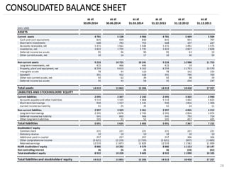 28 
CONSOLIDATED BALANCE SHEETas at 30.09.2014as at 30.06.2014as at 31.03.2014as at 31.12.2013as at 31.12.2012as at 31.12.2011(mln. USD) ASSETSCurrent assets4 7815 1384 9664 7815 4695 504Cash and cash equivalents815939830815951797Short-term investments668792753668107227Accounts receivable, net1 3711 5611 5441 3711 4911 573Inventories, net1 8221 7351 7311 8222 8272 828Deferred income tax assets959690956319Other current assets, net101617103059Non-current assets 9 23310 72510 2419 23312 98811 753Long-term investments, net415466443415198Property, plant and equipment, net8 2599 6109 1628 25911 75310 570Intangible assets789311078142159Goodwill391452428391786760Other non-current assets, net556239553819Deferred income tax assets35435835250237Total assets14 01315 86315 20614 01318 45817 257LIABILITIES AND STOCKHOLDERS’ EQUITYCurrent liabilities2 0952 3072 2422 0953 3022 940Accounts payable and other liabilities1 1131 1251 0681 1131 4621 623Short-term borrowings9301 1571 1419301 8161 306Current income tax liability512533512411Non-current liabilities2 9973 3293 3612 9974 0654 212Long-term borrowings2 3552 6762 7432 3552 8163 074Deferred income tax liability541602566541792714Other long-term liabilities1015152101457425Total liabilities5 0915 6355 6035 0917 3677 152Stockholders’ equityCommon stock221221221221221221Statutory reserve101010101010Additional paid-in capital257257257257306306Other comprehensive income(3 621)(2 159)(2 739)(3 621)(997)(1 489) Retained earnings12 01911 87311 82912 01911 58211 099NLMK stockholders’ equity8 88610 2029 5798 88611 12310 147Non-controlling interest36262536(33)(42) Total stockholders’ equity8 92210 2289 6038 92211 09010 105Total liabilities and stockholders’ equity14 01315 86315 20614 01318 45817 257  