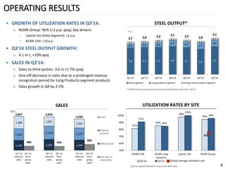 OPERATING RESULTS 
•GROWTH OF UTILIZATION RATES IN Q3’14: 
oNLMK Group: 96% (+2 p.p. qoq), key drivers: 
◦Lipetsk site (Steel Segment): +2 p.p. 
◦NLMK USA: +10 p.p. 
•Q3’14 STEEL OUTPUT GROWTH: 
o4.1 m t, +10%qoq 
•SALES IN Q3’14: 
oSales to third parties: 3.6 m t (-7% qoq) 
oOne-off decrease in sales due to a prolonged revenue recognition period for Long Products segment products 
oSales growth in Q4 by 2-5% 
4 
3.0 
3.1 
3.1 
3.2 
3.1 
2.9 
3.2 
0.5 
0.5 
0.6 
0.7 
0.7 
0.7 
0.8 
0.2 
0.2 
0.2 
0.2 
0.2 
0.2 
0.2 
3.7 
3.8 
3.9 
4.1 
3.9 
3.8 
4.1 
Q1'13 
Q2'13 
Q3'13 
Q4'13 
Q1'14 
Q2'14 
Q3'14 
Steel segment 
Long products segment 
Foreign rolled product segment 
* NLMK Verona production volumes excluded from total since Q4’13 
STEEL OUTPUT* 
m t 
81% 
85% 
98% 
94% 
91% 
85% 
100% 
96% 
50% 
60% 
70% 
80% 
90% 
100% 
NLMK USA 
NLMK Longproducts 
Lipetsk site 
NLMK Group 
Q2'14 
Q3'14 
Global average utilization rate 
75% 
UTILIZATION RATES BY SITE 
Sources: global utilization rate as per WSA data 
SALES 
1,148 
1,256 
1,189 
1,331 
1,518 
1,372 
1,388 
1,061 
1,022 
3,867 
480 
3,835 
454 
3,583 
684 
Q1' 14externalsales 
Q1' 14intra- groupsales 
Q2' 14externalsales 
Q2' 14intra- groupsales 
Q3' 14externalsales 
Q3' 14intra- groupsales 
Semis 
Ordinaryproducts 
HVA products 
Slab sales tosubsidiaries 
‘000 t  