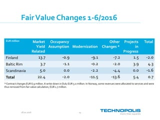 28.10.2016 14
FairValue Changes 1-6/2016
EUR million Market
Yield
Related
Occupancy
Assumption Modernization
Other
Changes *
Projects
in
Progress
Total
Finland 13.7 -0.9 -9.1 -7.2 1.5 -2.0
Baltic Rim 3.7 -1.1 -0.2 -2.0 3.9 4.3
Scandinavia 5.0 0.0 -2.2 -4.4 0.0 -1.6
Total 22.4 -2.0 -11.5 -13.6 5.4 0.7
* Contract changes EUR 6.9 million. A write-down in Oulu EUR 5.0 million. In Norway, some revenues were allocated to services and were
thus removed from fair value calculation, EUR 1.7 million.
 