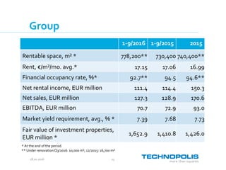 28.10.2016 15
Group
1-9/2016 1-9/2015 2015
Rentable space, m² * 778,200** 730,400 740,400**
Rent, €/m²/mo. avg.* 17.15 17.06 16.99
Financial occupancy rate, %* 92.7** 94.5 94.6**
Net rental income, EUR million 111.4 114.4 150.3
Net sales, EUR million 127.3 128.9 170.6
EBITDA, EUR million 70.7 72.9 93.0
Market yield requirement, avg., % * 7.39 7.68 7.73
Fair value of investment properties,
EUR million *
1,652.9 1,410.8 1,426.0
* At the end of the period.
** Under renovation Q3/2016: 10,000 m², 12/2015: 16,700 m²
 