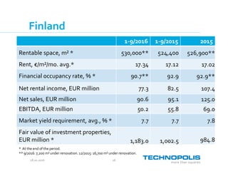 28.10.2016 16
Finland
1-9/2016 1-9/2015 2015
Rentable space, m² * 530,000** 524,400 526,900**
Rent, €/m²/mo. avg.* 17.34 17.12 17.02
Financial occupancy rate, % * 90.7** 92.9 92.9**
Net rental income, EUR million 77.3 82.5 107.4
Net sales, EUR million 90.6 95.1 125.0
EBITDA, EUR million 50.2 55.8 69.0
Market yield requirement, avg., % * 7.7 7.7 7.8
Fair value of investment properties,
EUR million * 1,183.0 1,002.5 984.8
* At the end of the period.
** 9/2016: 7,200 m² under renovation. 12/2015: 16,700 m² under renovation.
 
