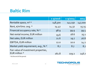 28.10.2016 17
Baltic Rim
1-9/2016 1-9/2015 2015
Rentable space, m² * 148,300 141,150 147,000
Rent, €/m²/mo. avg. * 14.42 14.32 15.15
Financial occupancy rate, % * 98.9 99.9 99.5
Net rental income, EUR million 19.6 18.6 25.1
Net sales, EUR million 21.6 19.7 26.8
EBITDA, EUR million 12.0 10.0 14.2
Market yield requirement, avg., % * 8.7 8.7 8.7
Fair value of investment properties,
EUR million * 261.8 229.2 246.7
* At the end of the period.
 